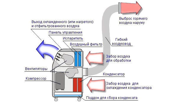 Как работает кондиционер в квартире?